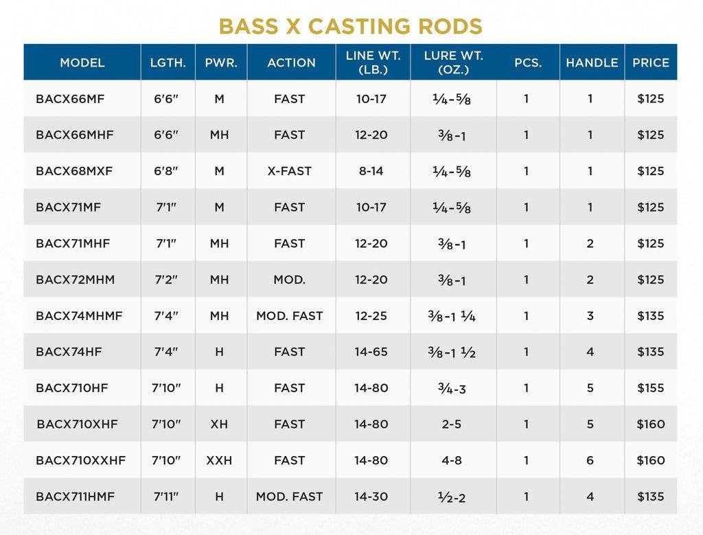 St. Croix Bass X Casting Rods - Image 2