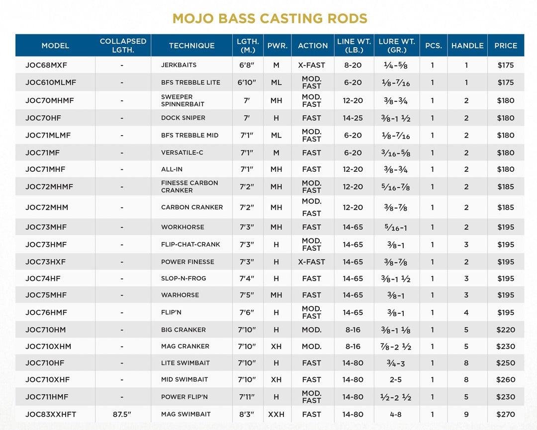 St. Croix Mojo Bass Trigon Casting Rods - Image 2